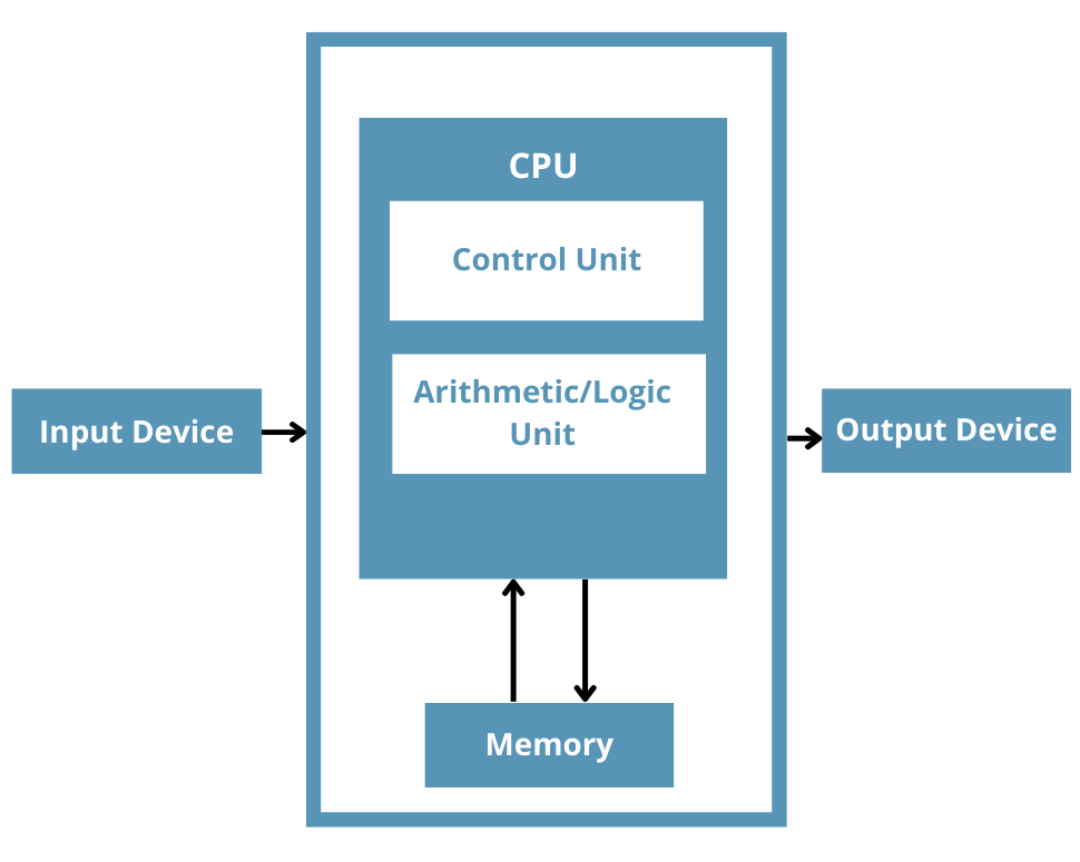 The main parts of a CPU diagram