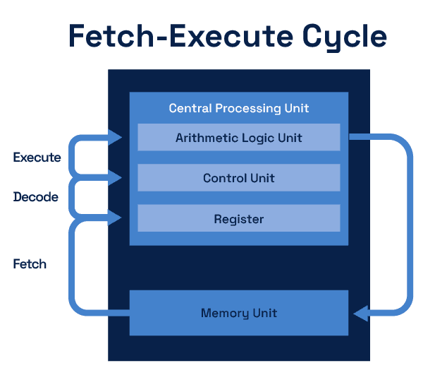 How data flows: fetch, decode, execute