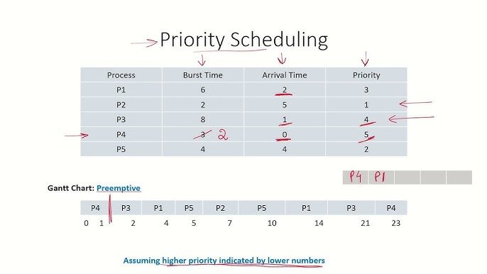 CPU scheduling algorithms