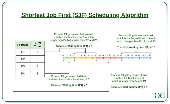 Gantt chart CPU scheduling