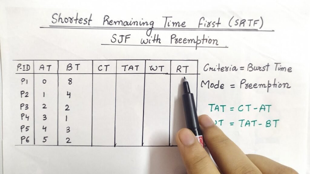FCFS SJF SRTF Round Robin Priority