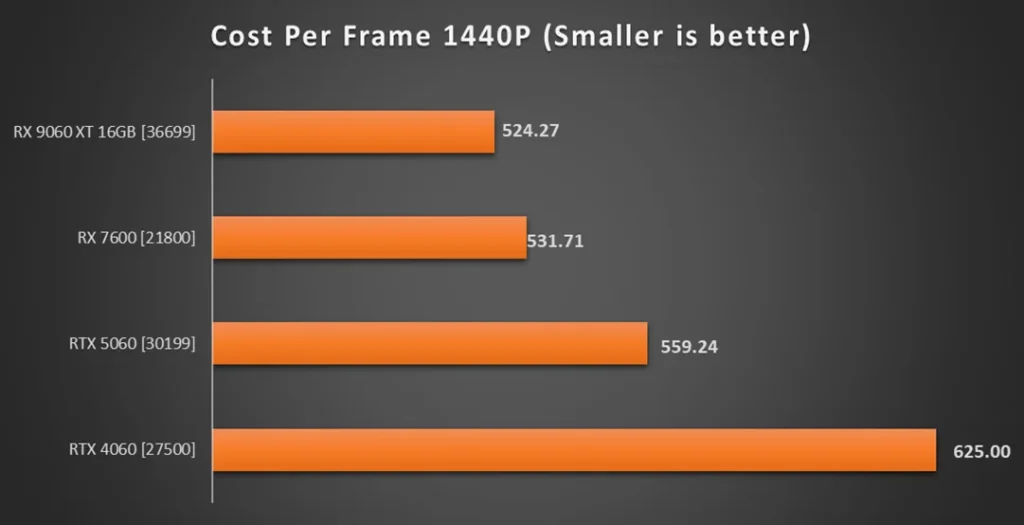 Price and value per frame